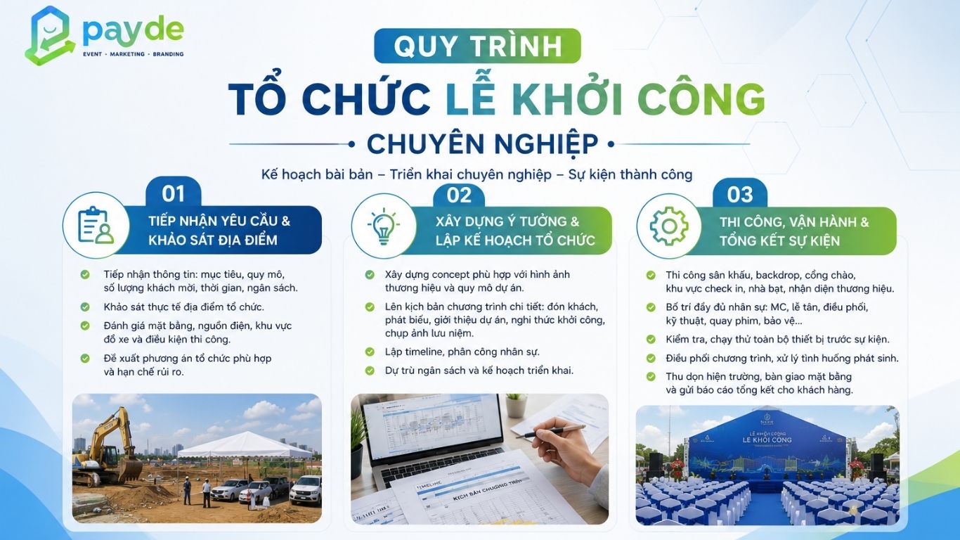 Các quy trình chính tổ chức sự kiện khởi công